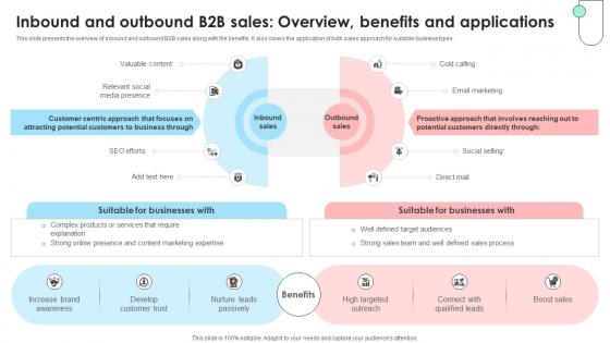Navigating B2B Sales Inbound And Outbound B2B Sales Overview SA SS V Navigating B2B Sales Inbound And Outbound B2B Sales Overview SA SS V