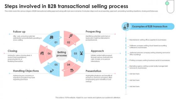 Navigating B2B Sales Steps Involved In B2B Transactional Selling Process SA SS V Navigating B2B Sales Steps Involved In B2B Transactional Selling Process SA SS V