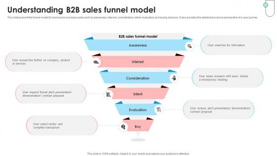Navigating B2B Sales Understanding B2B Sales Funnel Model SA SS V Navigating B2B Sales Understanding B2B Sales Funnel Model SA SS V