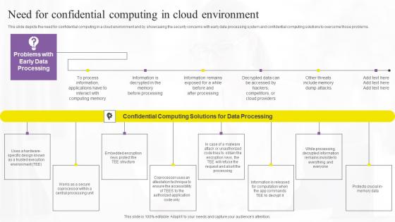 Need For Confidential Computing In Confidential Computing Technologies Structure Pdf