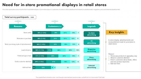 Need For In Store Promotional Displays Efficient Shopper Marketing Process For Enhancing Brochure Pdf