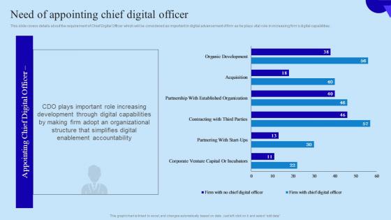 Need Of Appointing Chief Digital Officer Organisational Digital Innovation Topics PDF