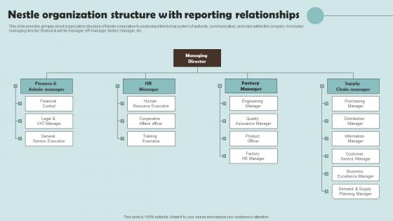 Nestle Organization Structure With Reporting Outline Of Nestle Management Icons Pdf