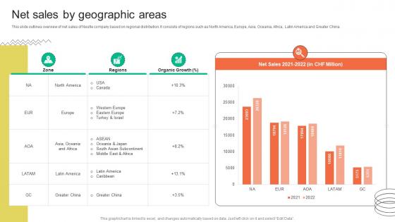 Net Sales By Geographic Areas FMCG Provider Company Profile CP SS V