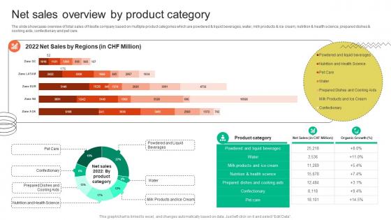 Net Sales Overview By Product Category FMCG Provider Company Profile CP SS V