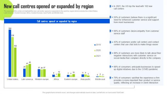 New Call Centres Opened Or Expanded By Region BPO Center Business Plan Designs Pdf