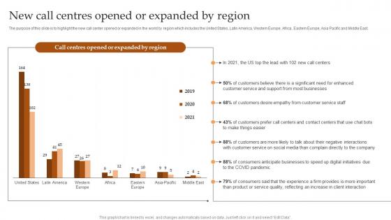 New Call Centres Opened Or Expanded By Region IT And Tech Support Business Portrait Pdf