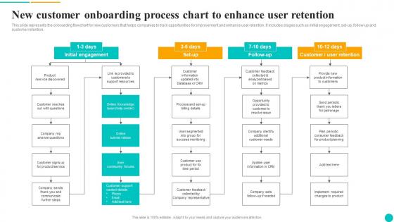 New Customer Onboarding Process Chart To Enhance User Retention Clipart Pdf