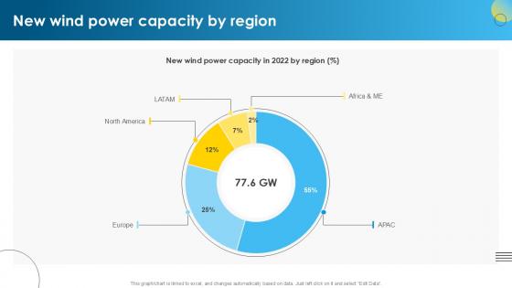 New Wind Power Capacity By Global Wind Power Market PPT Slide IR SS V