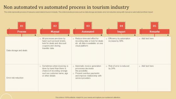 Non Automated Vs Automated Process In Tourism Industry Designs PDF