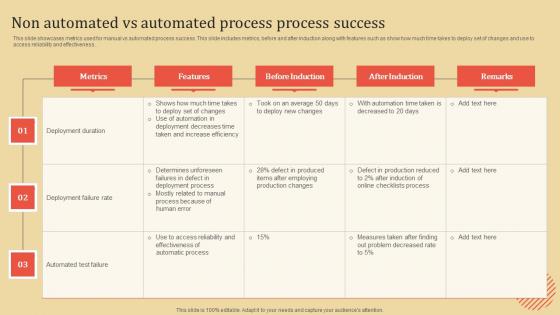 Non Automated Vs Automated Process Success Demonstration PDF