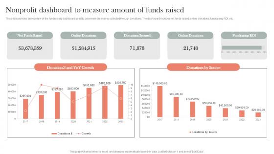 Non profit Dashboard To Measure Amount Of Funds Efficient Nonprofit Marketing Background Pdf