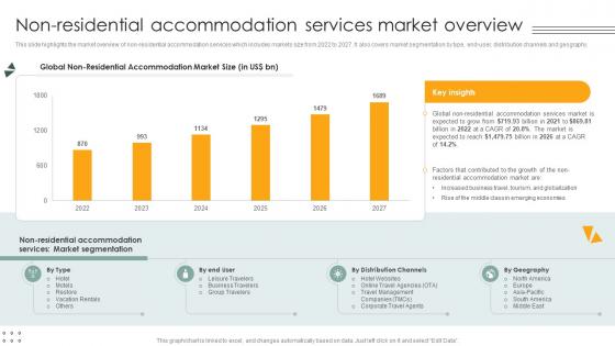 Non Residential Accommodation Services Market Overview Lodging And Accommodation Industry IR SS V
