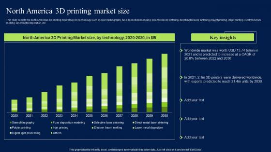 North America 3D Printing Market Size Artificial Intelligence Impact Background PDF