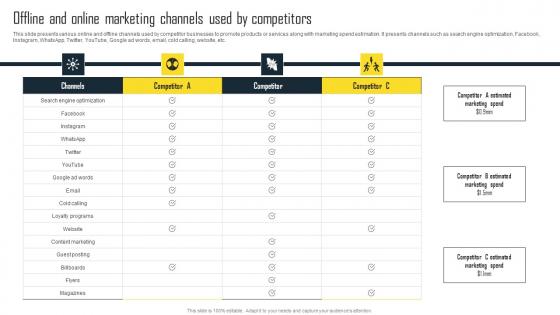 Offline And Online Marketing Channels Used Efficient Plan For Conducting Competitor Elements Pdf