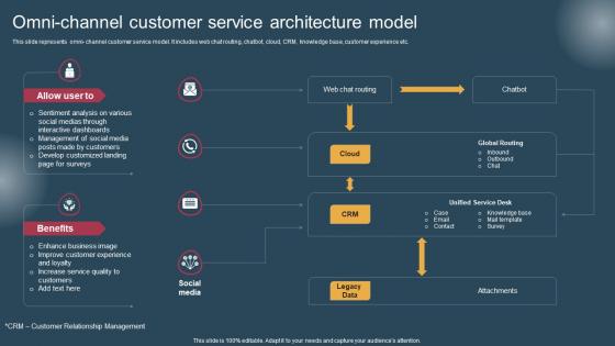 Omni Channel Customer Service Conversion Of Customer Support Services Clipart Pdf