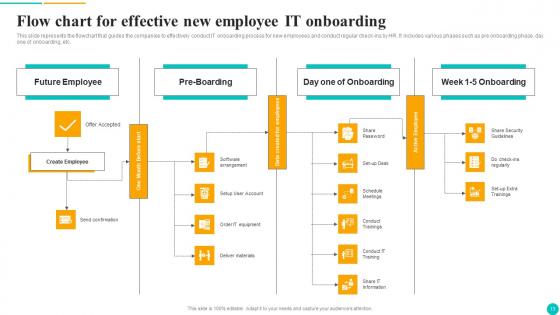 Onboarding Process Ppt Powerpoint Presentation Complete Deck With Slides