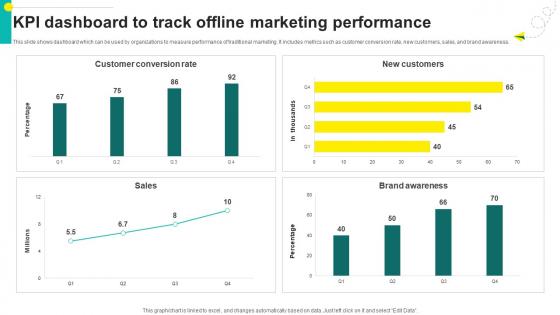 One On One Advertising Kpi Dashboard To Track Offline Marketing Performance Strategy SS V