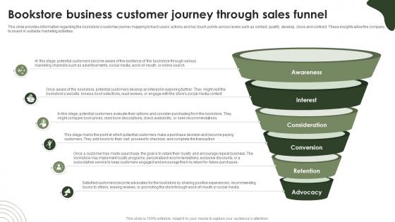 Online Bookstore Business Plan Bookstore Business Customer Journey Through Sales Funnel BP SS V Online Bookstore Business Plan Bookstore Business Customer Journey Through Sales Funnel BP SS V