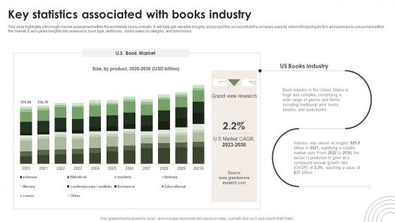 Online Bookstore Business Plan Key Statistics Associated With Books Industry BP SS V