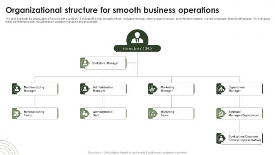 Online Bookstore Business Plan Organizational Structure For Smooth Business Operations BP SS V Online Bookstore Business Plan Organizational Structure For Smooth Business Operations BP SS V