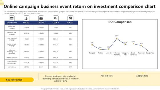 Online Campaign Business Event Return On Investment Comparison Chart Demonstration Pdf