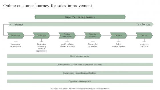 Online Customer Journey For Sales Improvement Efficient Marketing Tactics Ideas Pdf