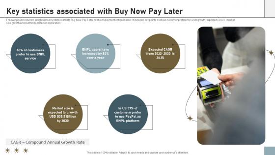 Online Payment Techniques Key Statistics Associated With Buy Now Pay Later