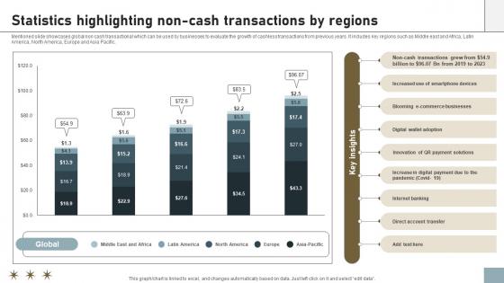 Online Payment Techniques Statistics Highlighting Non Cash Transactions By Regions Online Payment Techniques Statistics Highlighting Non Cash Transactions By Regions