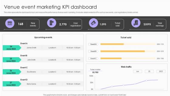 Online Venue Advertising Plan Venue Event Marketing Kpi Dashboard Strategy SS V
