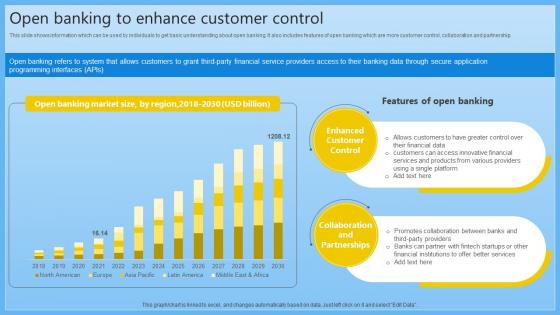 Open Banking To Enhance Customer Control Complete Guide On Managing Banking Fin SS V