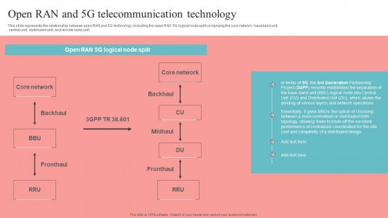 Open RAN And 5G Telecommunication Technology Unlocking The Potential Of Open RAN Icons Pdf