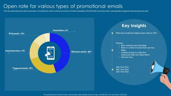 Open Rate For Various Types Implementation Of Digital Advertising Strategies Summary Pdf