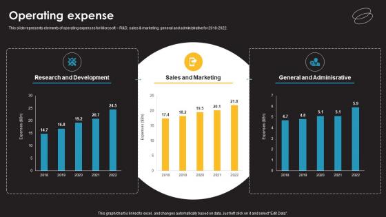 Operating Expense Information Technology Services Provider Company Profile CP SS V