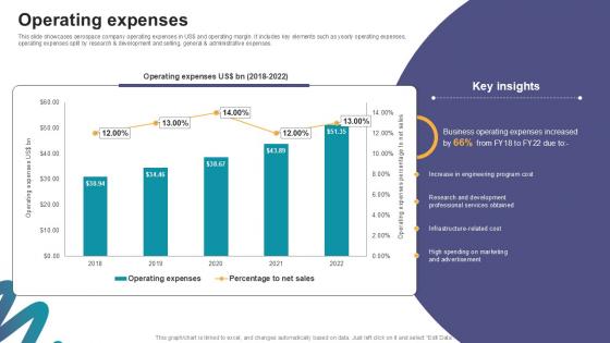 Operating Expenses Digital Marketings Strategies PPT Presentation CP SS V