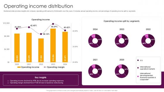 Operating Income Distribution Food And Beverages Company Profile Ppt Slide CP SS V