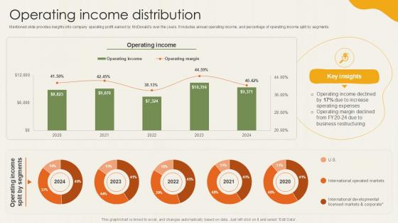 Operating Income Distribution Food Retailer Company Profile Ppt Presentation CP SS V