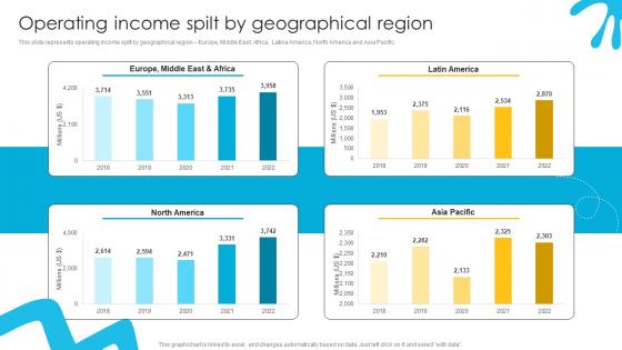 Operating Income Spilt By Geographical Liquid Refreshment Manufacturer Company Profile Ppt Example CP SS V