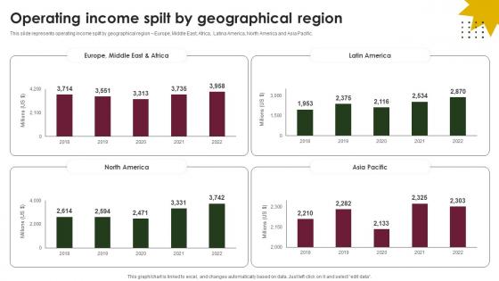 Operating Income Spilt By Geographical Region Beverage Company Profile CP SS V