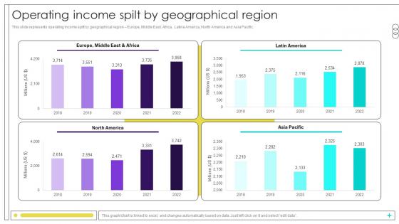 Operating Income Spilt By Geographical Region Beverage Manufacturer Company Profile Ppt Powerpoint CP SS V