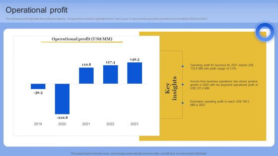 Operational Profit Data Analytics Company Outline Pictures PDF