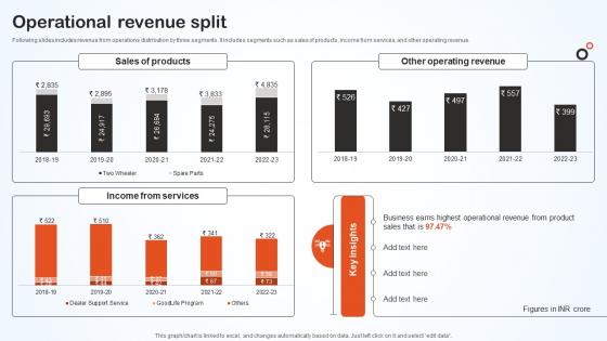 Operational Revenue Split Hero Bike Company Profile CP SS V Operational Revenue Split Hero Bike Company Profile CP SS V