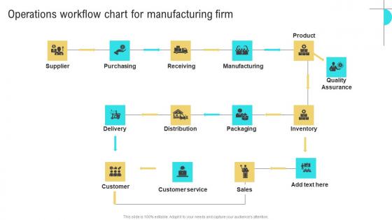 Operations Workflow Chart Business Performance Optimization New Operations Strategy Sample Pdf