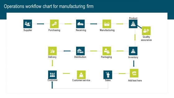 Operations Workflow Chart For Manufacturing Developing Extensive Plan For Operational Themes Pdf