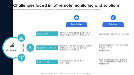 Optimization Of IoT Remote Monitoring Challenges Faced In IoT Remote Monitoring And Solutions IoT SS V