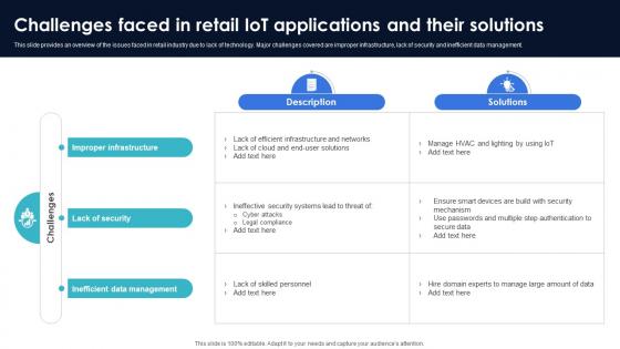 Optimization Of IoT Remote Monitoring Challenges Faced In Retail IoT Applications And Their IoT SS V