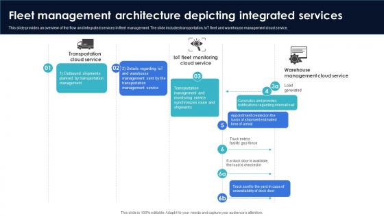 Optimization Of IoT Remote Monitoring Fleet Management Architecture Depicting Integrated Services IoT SS V