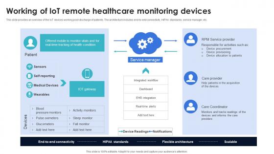 Optimization Of IoT Remote Monitoring Working Of IoT Remote Healthcare Monitoring Devices IoT SS V