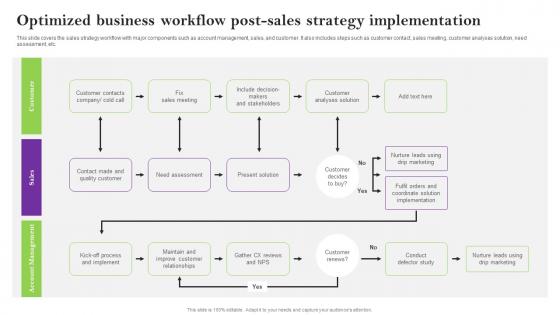 Optimized Business Workflow Post Sales Techniques For Achieving Diagrams Pdf