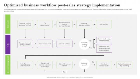 Optimized Business Workflow Post Sales Techniques For Achieving Diagrams Pdf Optimized Business Workflow Post Sales Techniques For Achieving Diagrams Pdf